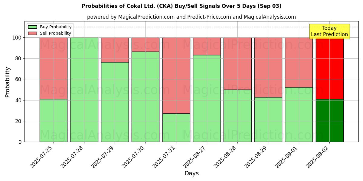 Probabilities of Cokal Ltd. (CKA) Buy/Sell Signals Using Several AI Models Over 5 Days (03 Sep) 