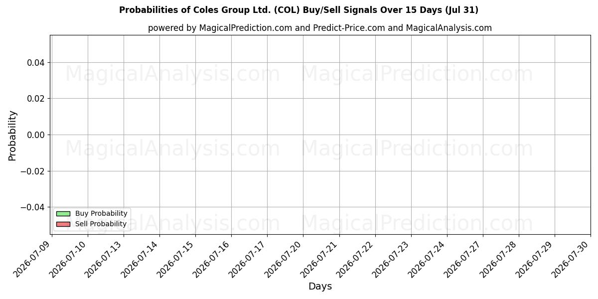 Probabilities of Coles Group Ltd. (COL) Buy/Sell Signals Using Several AI Models Over 5 Days (31 Jul) 