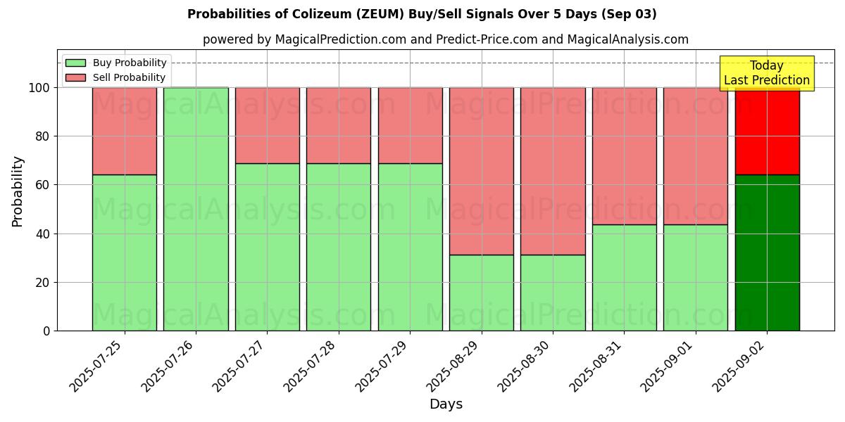 Sandsynligheder for Colizeum (ZEUM) købs-/salgsignaler ved brug af flere AI-modeller over 10 dage (03 Sep) Probabilities of Colizeum (ZEUM) Buy/Sell Signals Using Several AI Models Over 5 Days (03 Sep)