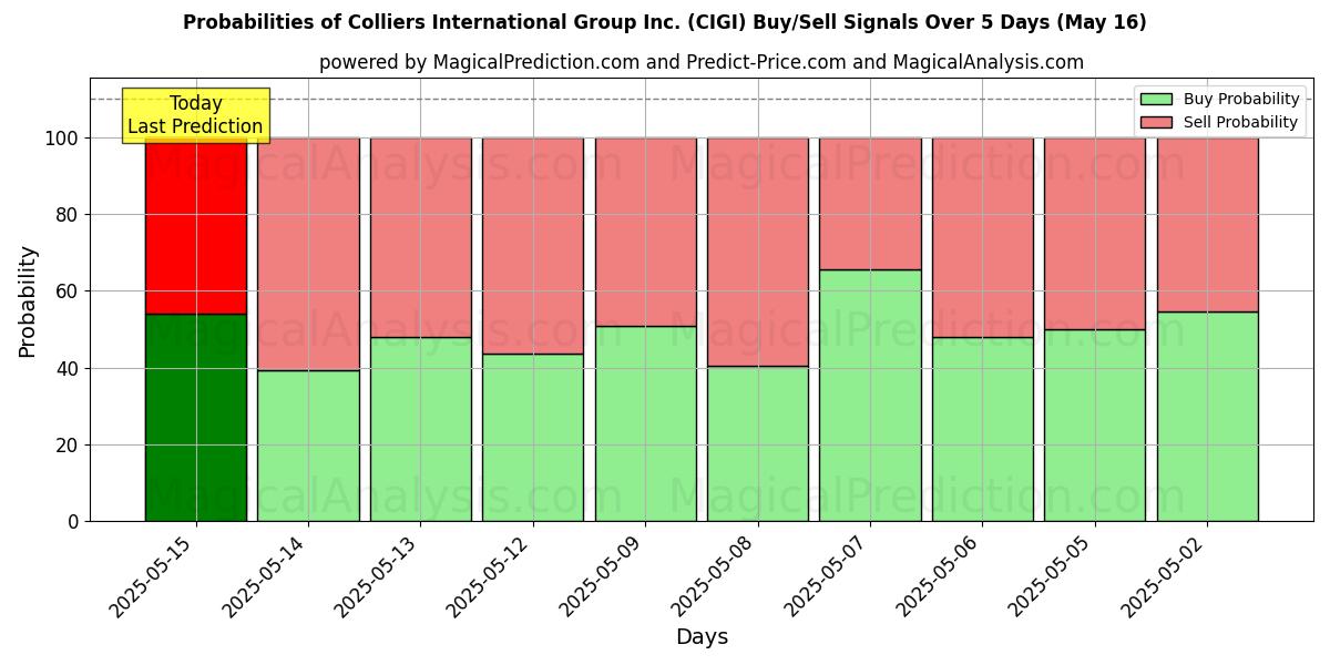 Colliers International Group Inc. (CIGI) Alım/Satım Sinyalleri için Birkaç AI Modeli ile 10 Günlük Olasılıklar (31 Jul) Probabilities of Colliers International Group Inc. (CIGI) Buy/Sell Signals Using Several AI Models Over 5 Days (31 Jul)
