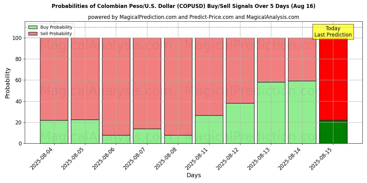 Probabilities of Kolumbian peso/Yhdysvallat Dollari (COPUSD) Buy/Sell Signals Using Several AI Models Over 5 Days (16 Aug) 