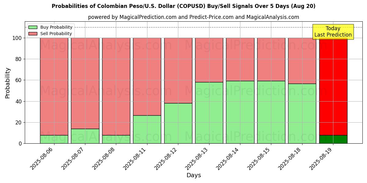 Probabilities of Kolumbianischer Peso/US-Dollar Dollar (COPUSD) Buy/Sell Signals Using Several AI Models Over 5 Days (20 Aug) 