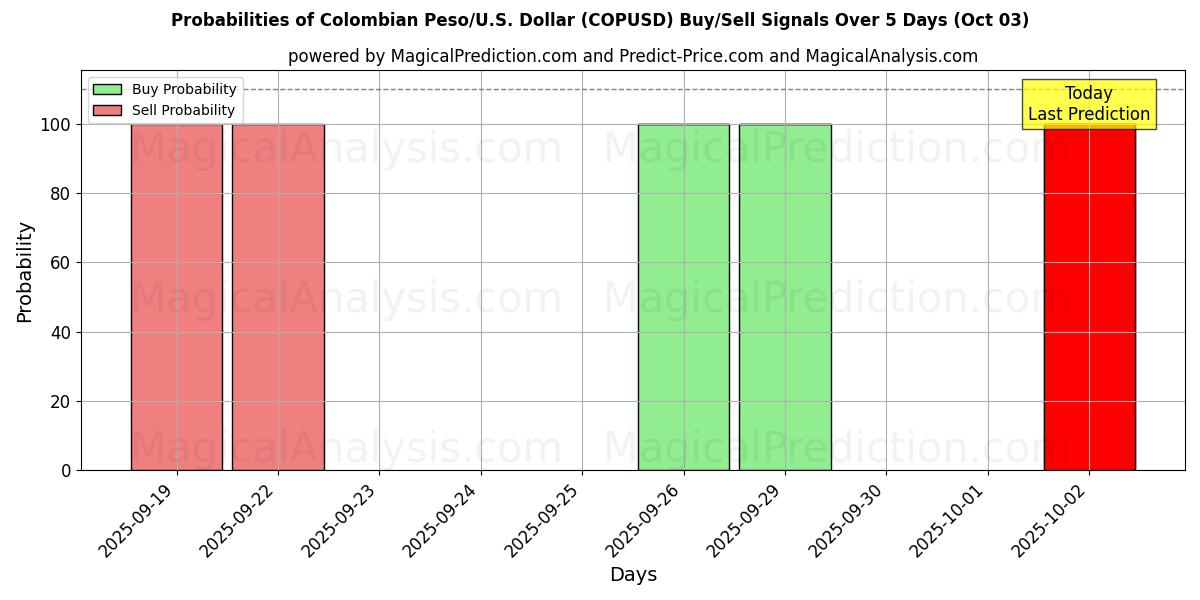 Probabilities of 콜롬비아 페소/미국 달러 (COPUSD) Buy/Sell Signals Using Several AI Models Over 5 Days (02 Oct) 