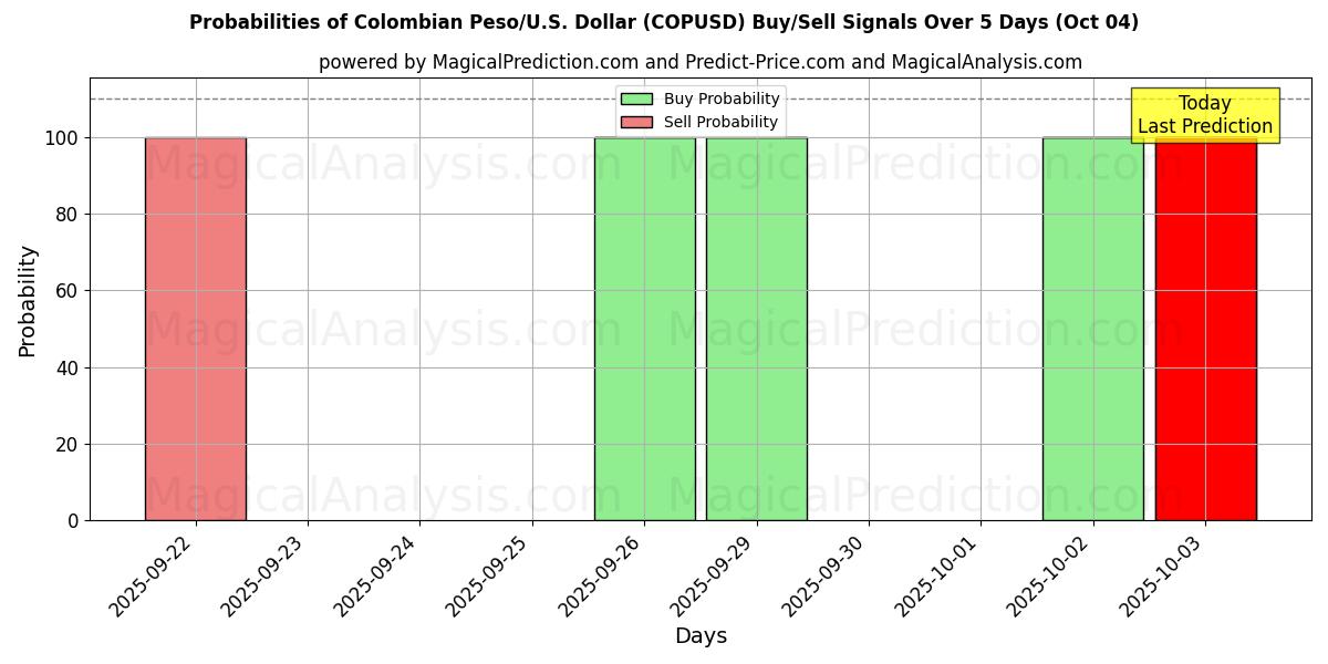 Probabilities of Peso colombiano/USA Dollaro (COPUSD) Buy/Sell Signals Using Several AI Models Over 5 Days (04 Oct) 