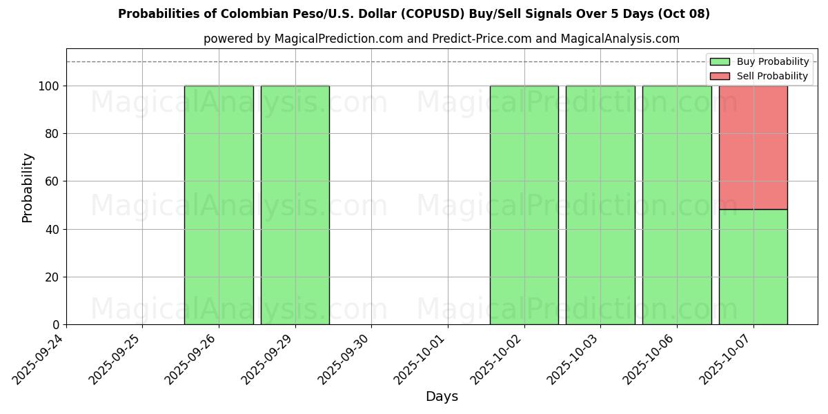 Probabilities of Colombian Peso/U.S. Dollar (COPUSD) Buy/Sell Signals Using Several AI Models Over 5 Days (08 Oct) 