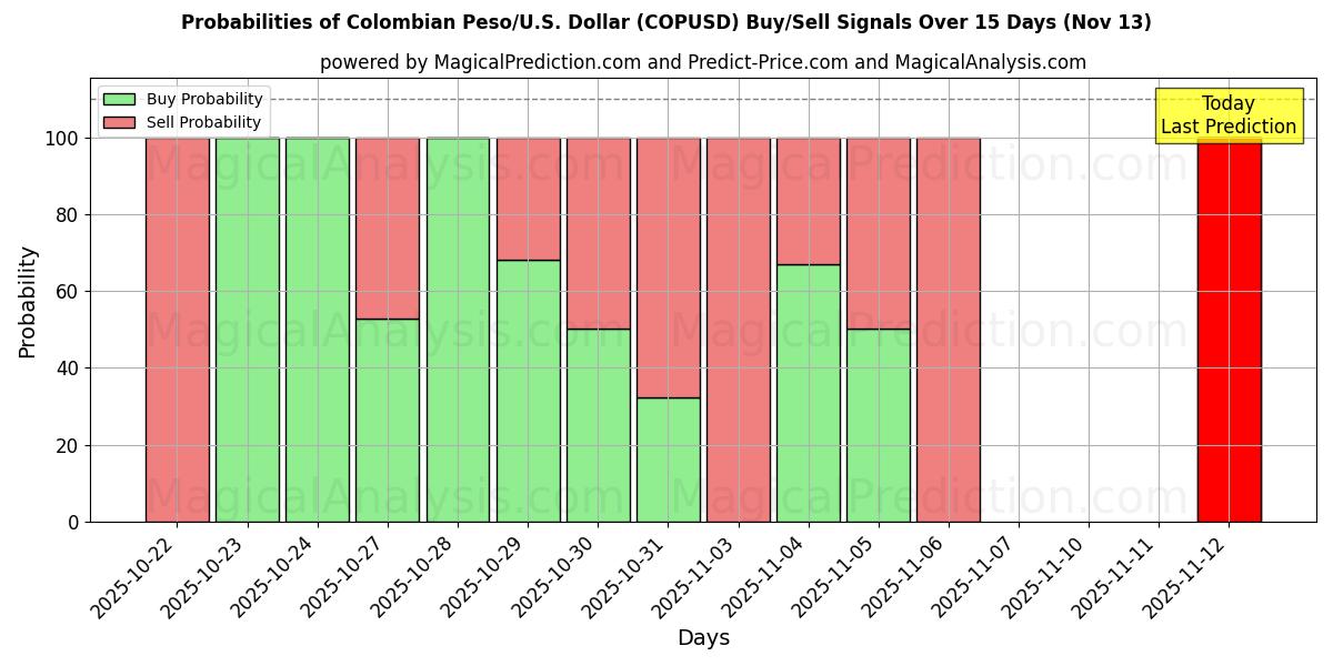 Probabilities of 콜롬비아 페소/미국 달러 (COPUSD) Buy/Sell Signals Using Several AI Models Over 5 Days (13 Nov) 