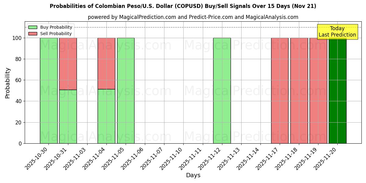 Probabilities of Peso colombiano/USA Dollaro (COPUSD) Buy/Sell Signals Using Several AI Models Over 5 Days (21 Nov) 