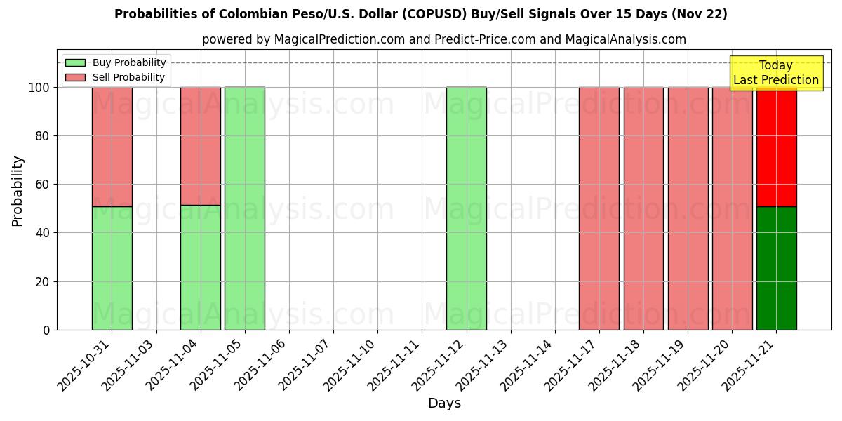 Probabilities of Colombian Peso/U.S. Dollar (COPUSD) Buy/Sell Signals Using Several AI Models Over 5 Days (22 Nov) 