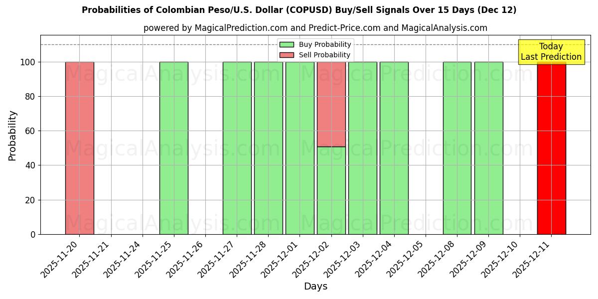 Probabilities of Peso colombien/États-Unis Dollar (COPUSD) Buy/Sell Signals Using Several AI Models Over 5 Days (12 Dec) 