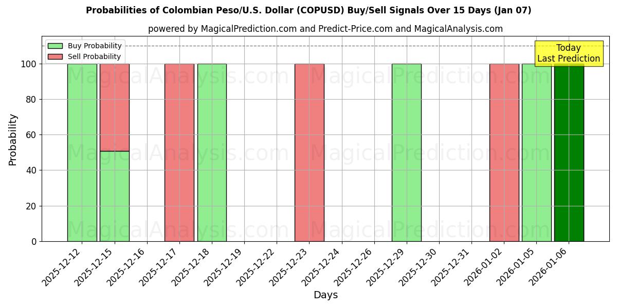 Probabilities of Colombian Peso/U.S. Dollar (COPUSD) Buy/Sell Signals Using Several AI Models Over 5 Days (06 Jan) 