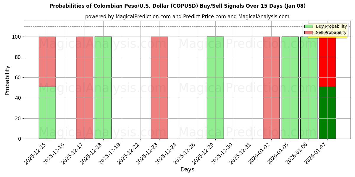 Probabilities of پزو کلمبیا/ایالات متحده آمریکا دلار (COPUSD) Buy/Sell Signals Using Several AI Models Over 5 Days (07 Jan) 