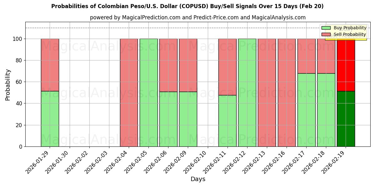 Probabilities of Peso colombien/États-Unis Dollar (COPUSD) Buy/Sell Signals Using Several AI Models Over 5 Days (20 Feb) 