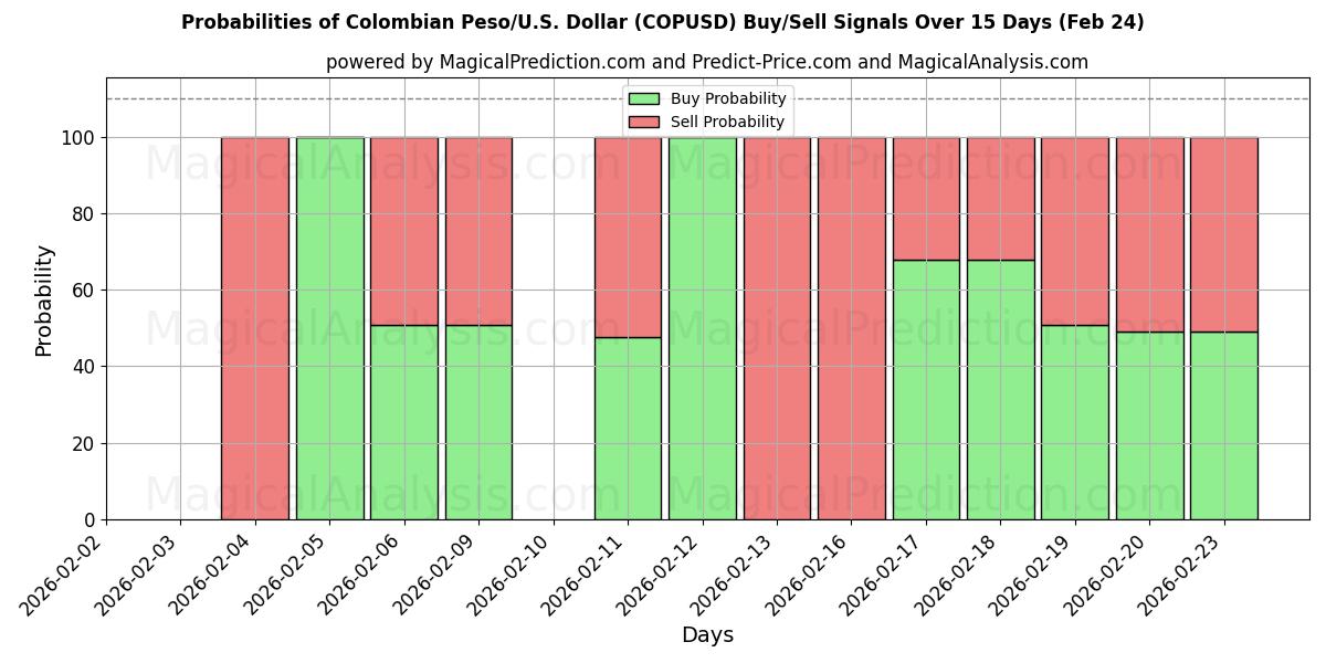 Probabilities of Colombiansk peso/USA Dollar (COPUSD) Buy/Sell Signals Using Several AI Models Over 5 Days (24 Feb) 