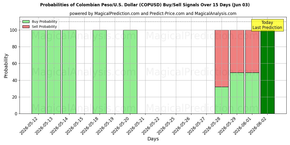 Probabilities of コロンビアペソ/アメリカドル (COPUSD) Buy/Sell Signals Using Several AI Models Over 5 Days (03 Jun) 