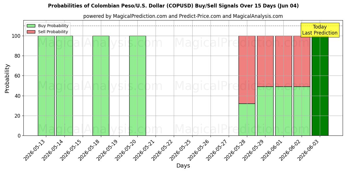 Probabilities of Kolombiya Pezosu/ABD Dolar (COPUSD) Buy/Sell Signals Using Several AI Models Over 5 Days (04 Jun) 