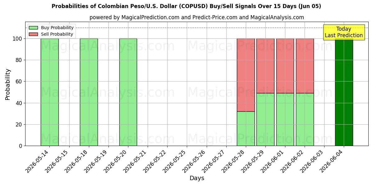 Probabilities of Peso colombiano/USA Dollaro (COPUSD) Buy/Sell Signals Using Several AI Models Over 5 Days (05 Jun) 