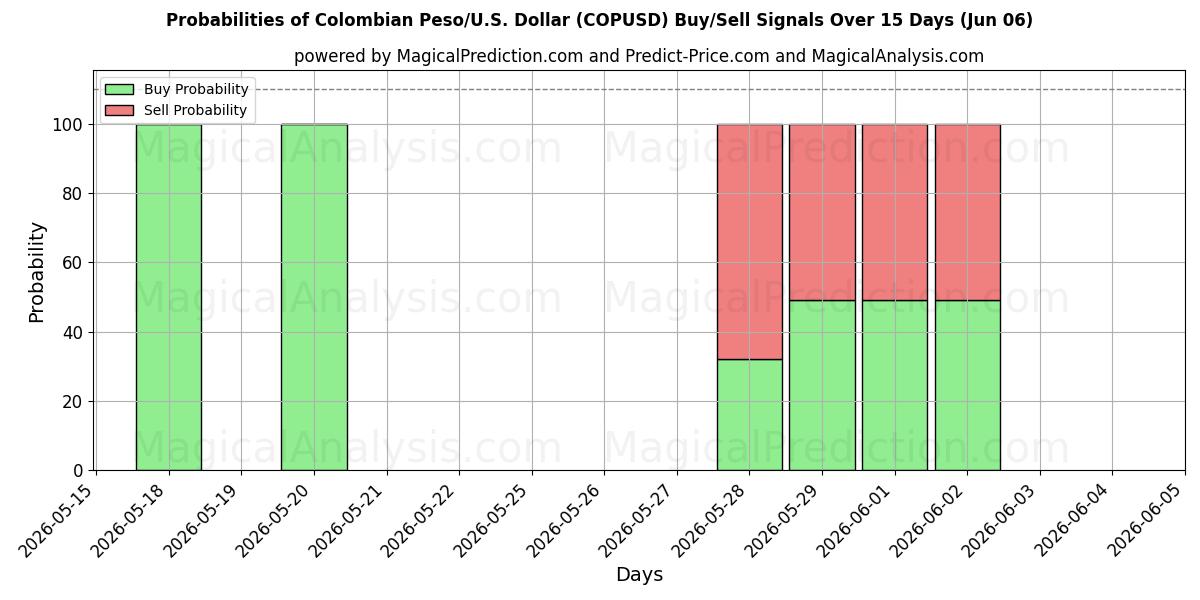 Probabilities of Kolumbian peso/Yhdysvallat Dollari (COPUSD) Buy/Sell Signals Using Several AI Models Over 5 Days (06 Jun) 