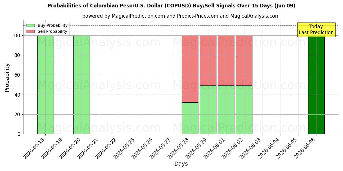 Probabilities of پزو کلمبیا/ایالات متحده آمریکا دلار (COPUSD) Buy/Sell Signals Using Several AI Models Over 5 Days (09 Jun) 