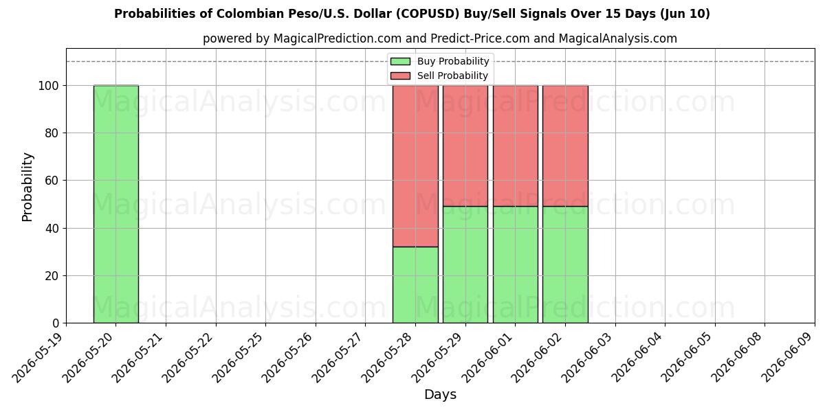 Probabilities of Peso colombiano/EE.UU. Dólar (COPUSD) Buy/Sell Signals Using Several AI Models Over 5 Days (10 Jun) 