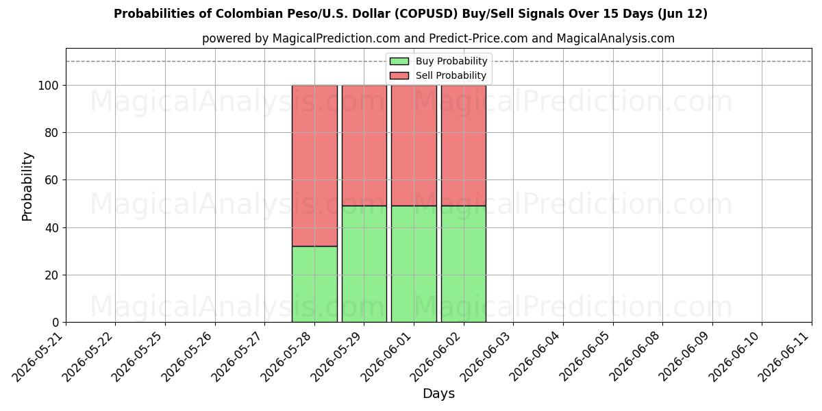 Probabilities of Colombianske peso/USA Dollar (COPUSD) Buy/Sell Signals Using Several AI Models Over 5 Days (12 Jun) 