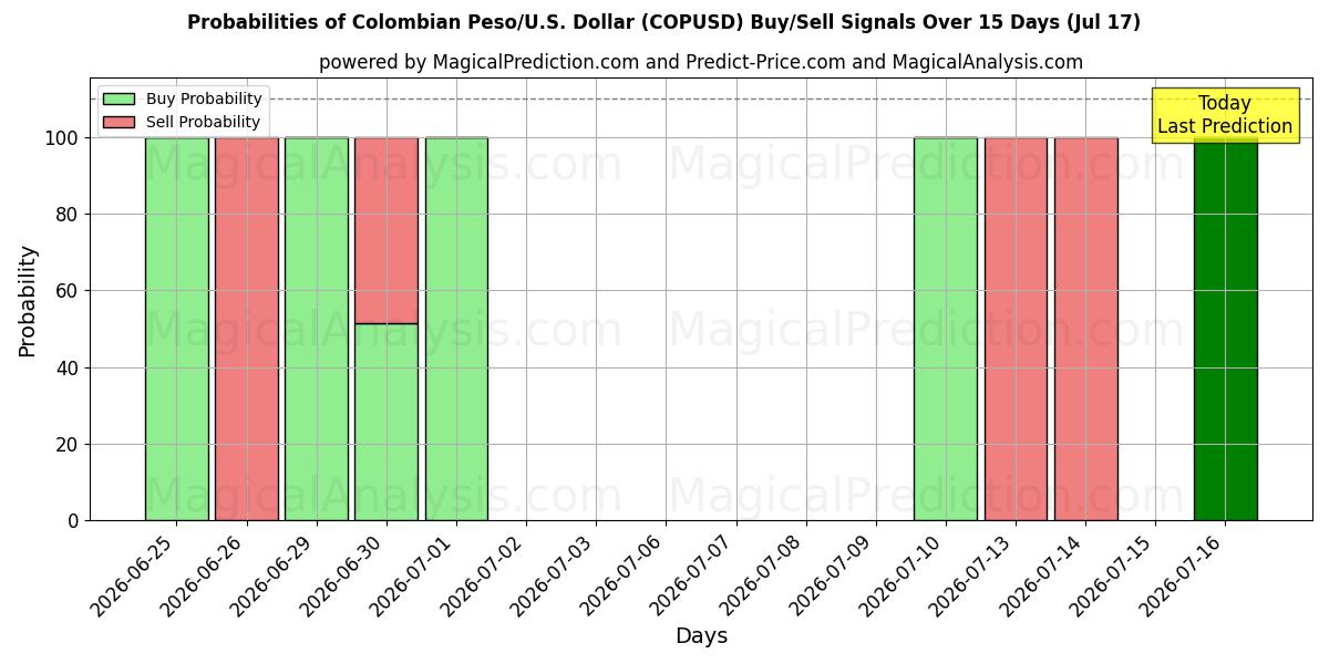 Probabilities of コロンビアペソ/アメリカドル (COPUSD) Buy/Sell Signals Using Several AI Models Over 5 Days (17 Jul) 