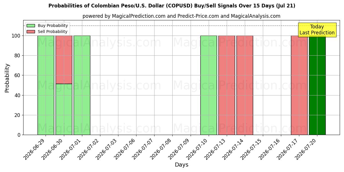 Probabilities of Peso colombiano/USA Dollaro (COPUSD) Buy/Sell Signals Using Several AI Models Over 5 Days (18 Jul) 
