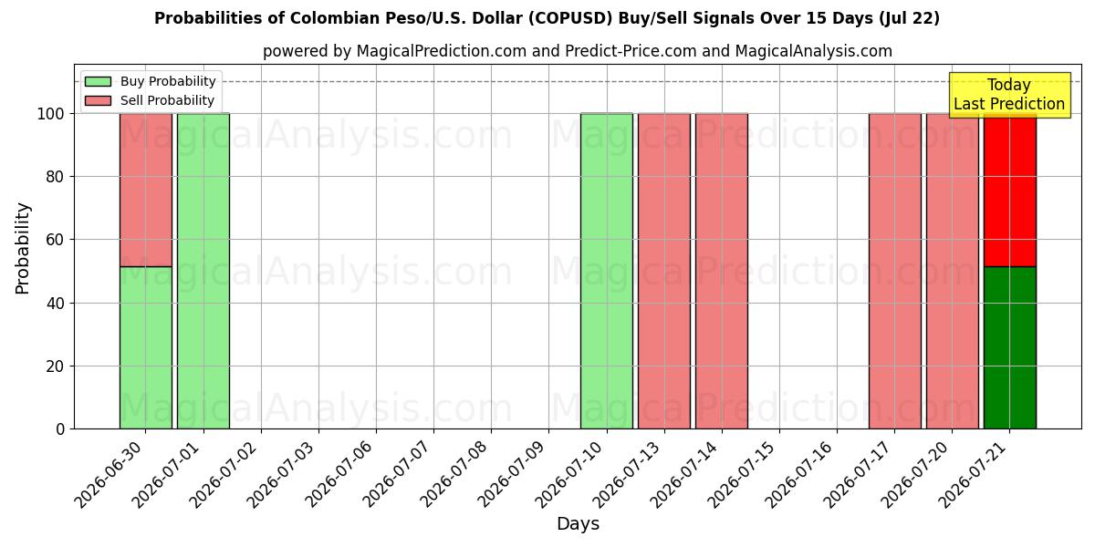Probabilities of Kolumbian peso/Yhdysvallat Dollari (COPUSD) Buy/Sell Signals Using Several AI Models Over 5 Days (22 Jul) 