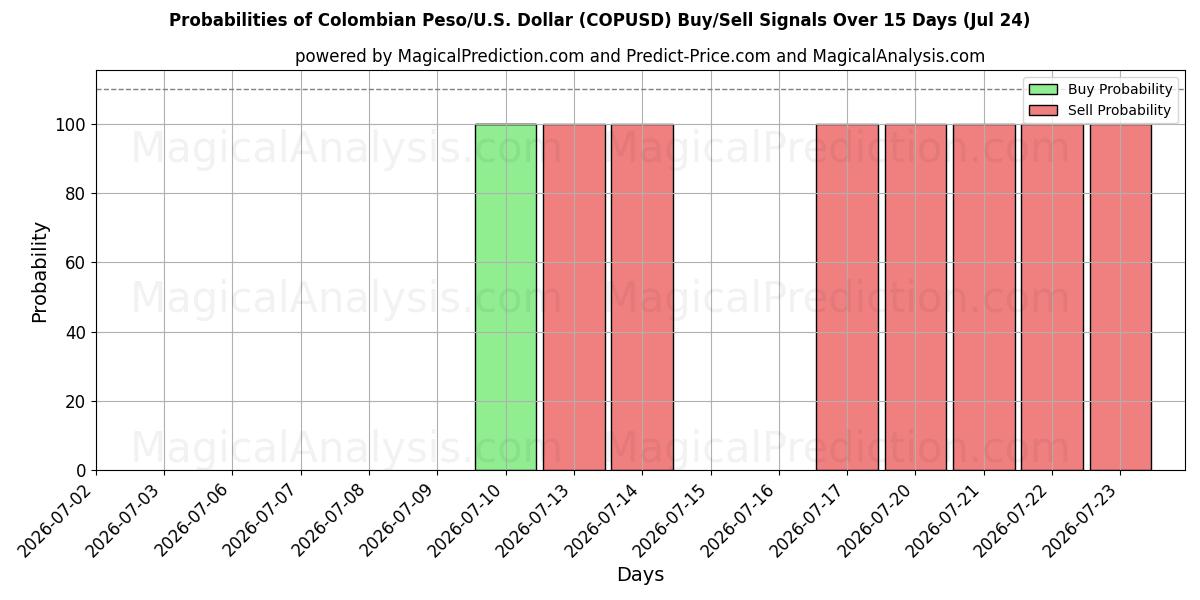 Probabilities of پزو کلمبیا/ایالات متحده آمریکا دلار (COPUSD) Buy/Sell Signals Using Several AI Models Over 5 Days (24 Jul) 
