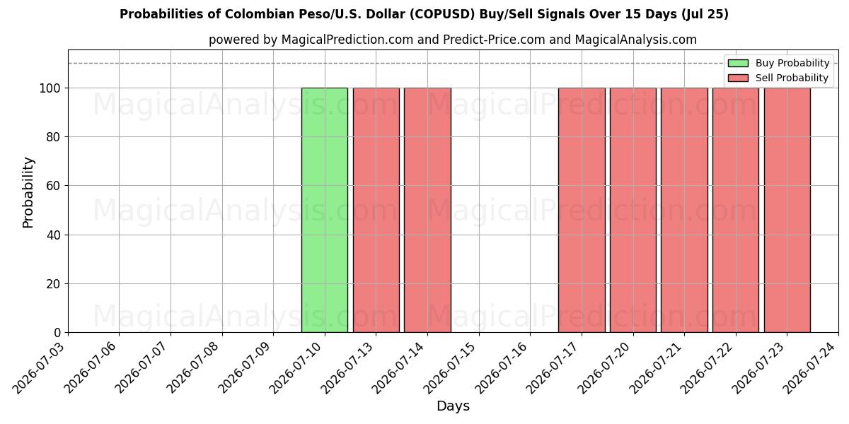 Probabilities of Peso colombiano/EE.UU. Dólar (COPUSD) Buy/Sell Signals Using Several AI Models Over 5 Days (25 Jul) 