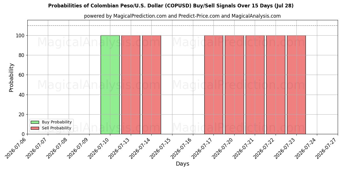 Probabilities of Peso Colombiano/EUA Dólar (COPUSD) Buy/Sell Signals Using Several AI Models Over 5 Days (28 Jul) 