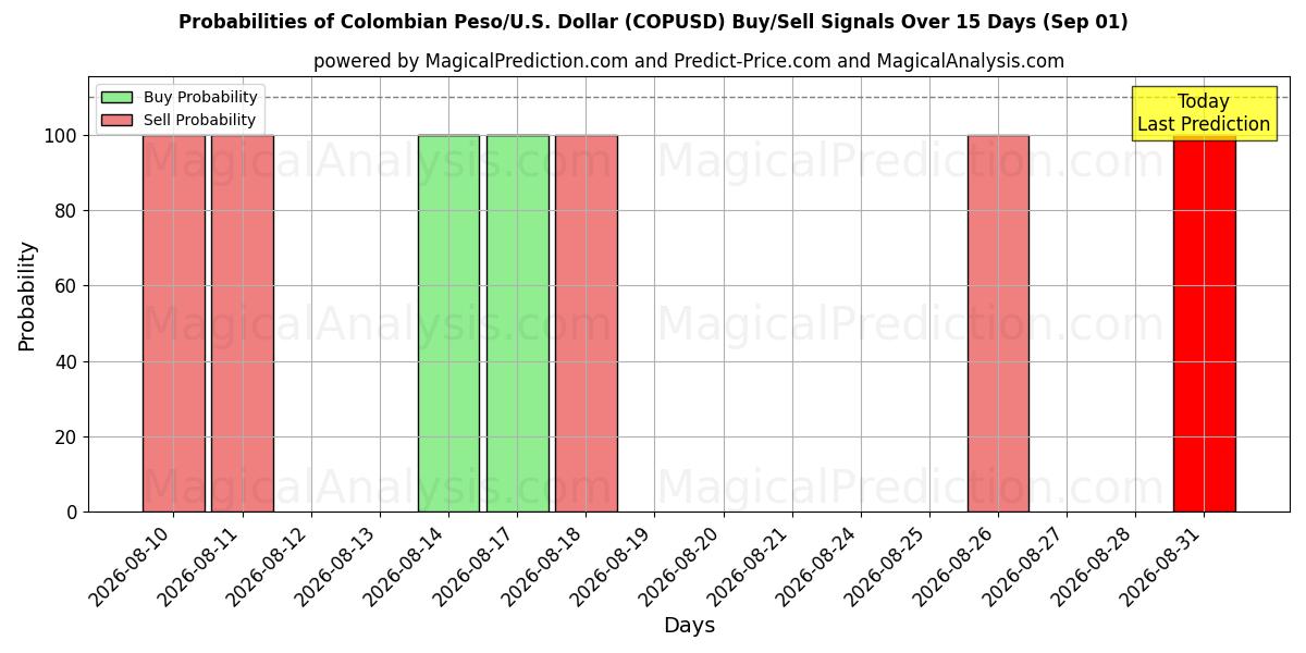 Probabilities of コロンビアペソ/アメリカドル (COPUSD) Buy/Sell Signals Using Several AI Models Over 5 Days (01 Sep) 