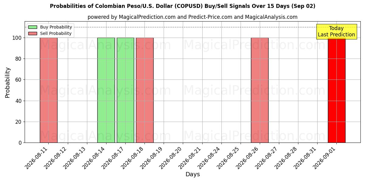 Probabilities of Kolombiya Pezosu/ABD Dolar (COPUSD) Buy/Sell Signals Using Several AI Models Over 5 Days (02 Sep) 