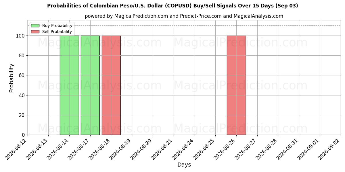Probabilities of Peso colombien/États-Unis Dollar (COPUSD) Buy/Sell Signals Using Several AI Models Over 5 Days (03 Sep) 