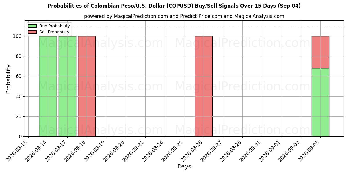Probabilities of Kolumbian peso/Yhdysvallat Dollari (COPUSD) Buy/Sell Signals Using Several AI Models Over 5 Days (04 Sep) 