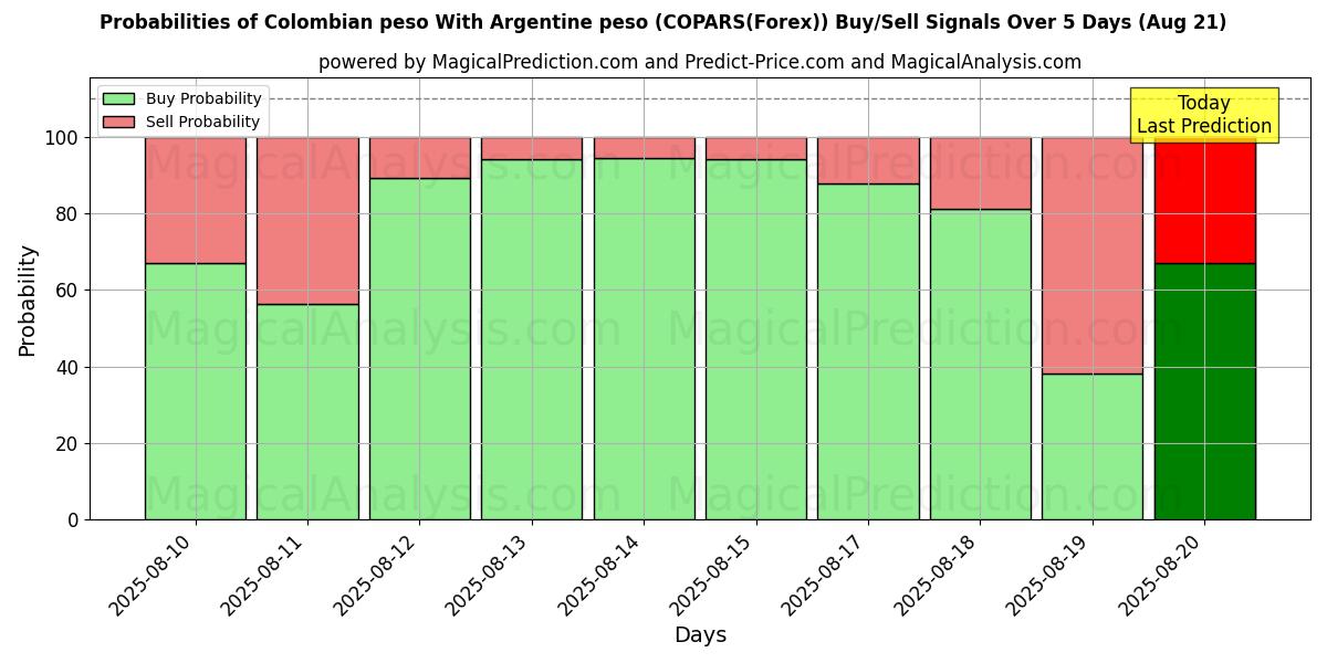 Probabilités des signaux d'achat/vente Peso colombien Avec peso argentin (COPARS(Forex)) utilisant plusieurs modèles IA sur 10 jours (21 Aug) Probabilities of Peso colombien Avec peso argentin (COPARS(Forex)) Buy/Sell Signals Using Several AI Models Over 5 Days (21 Aug)