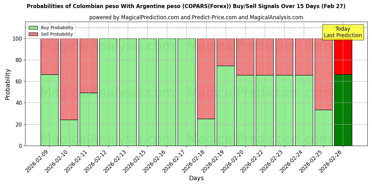Probabilities of Colombianske peso Med argentinske peso (COPARS(Forex)) Buy/Sell Signals Using Several AI Models Over 5 Days (27 Feb) 