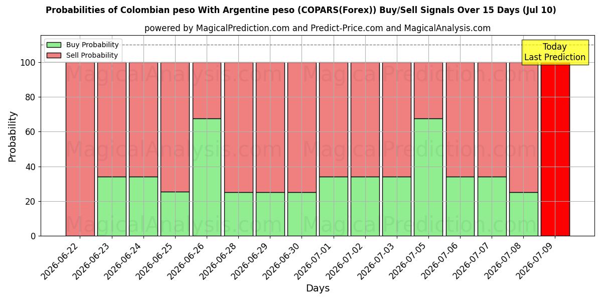 Probabilities of 콜롬비아 페소 아르헨티나 페소 (COPARS(Forex)) Buy/Sell Signals Using Several AI Models Over 5 Days (10 Jul) 