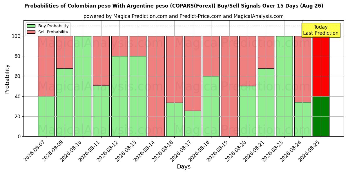 Probabilities of 哥伦比亚比索 与 阿根廷比索 (COPARS(Forex)) Buy/Sell Signals Using Several AI Models Over 5 Days (26 Aug) 