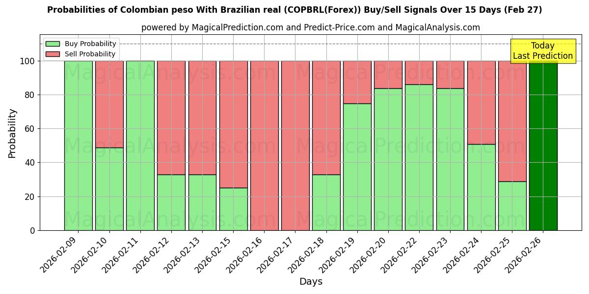 Probabilities of ब्राज़ीलियाई रियल के साथ कोलम्बियाई पेसो (COPBRL(Forex)) Buy/Sell Signals Using Several AI Models Over 5 Days (27 Feb) 