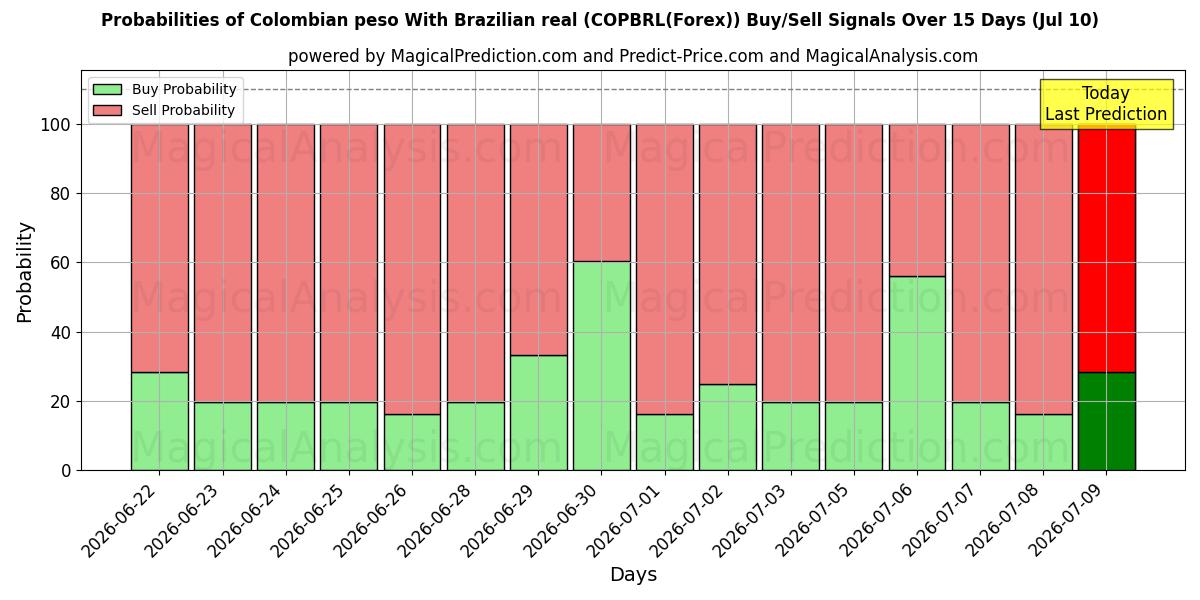 Probabilities of 콜롬비아 페소와 브라질 헤알 (COPBRL(Forex)) Buy/Sell Signals Using Several AI Models Over 5 Days (10 Jul) 
