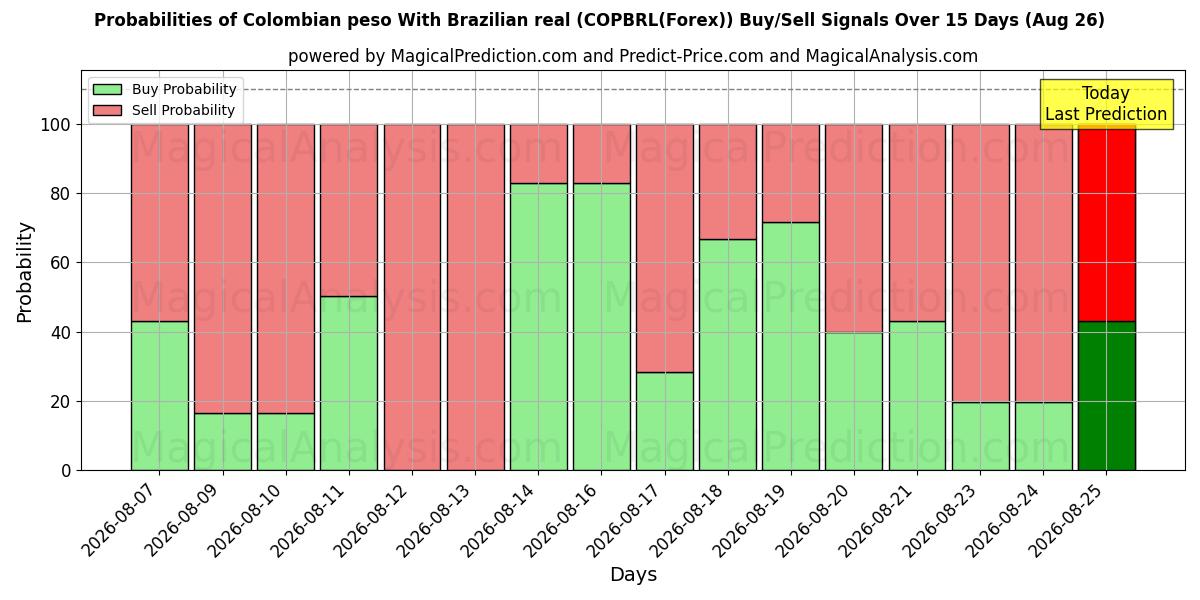 Probabilities of Colombianske peso Med brasilianske real (COPBRL(Forex)) Buy/Sell Signals Using Several AI Models Over 5 Days (26 Aug) 