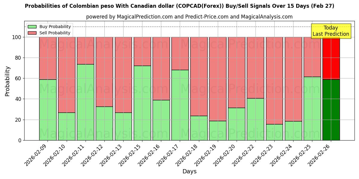 Probabilities of कैनेडियन डॉलर के साथ कोलम्बियाई पेसो (COPCAD(Forex)) Buy/Sell Signals Using Several AI Models Over 5 Days (27 Feb) 