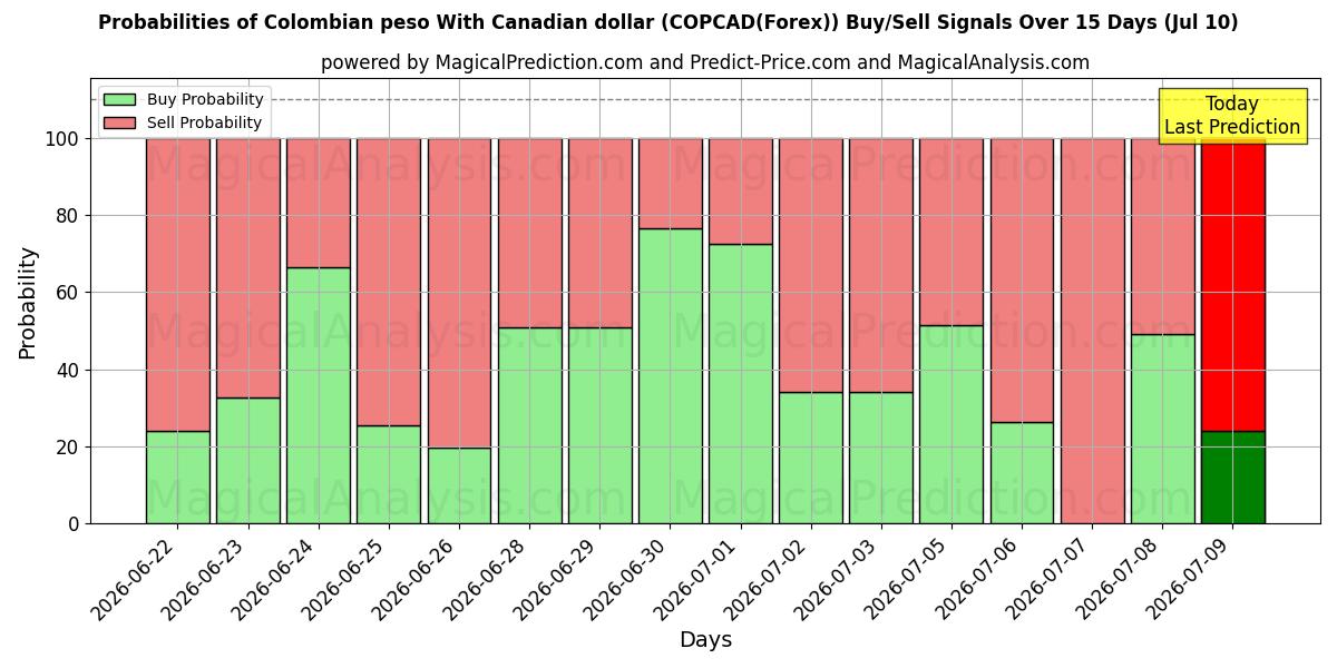 Probabilities of Kolumbianischer Peso mit kanadischem Dollar (COPCAD(Forex)) Buy/Sell Signals Using Several AI Models Over 5 Days (10 Jul) 