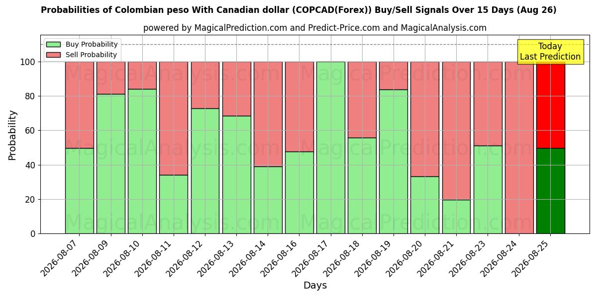 Probabilities of Colombian peso With Canadian dollar (COPCAD(Forex)) Buy/Sell Signals Using Several AI Models Over 5 Days (26 Aug) 
