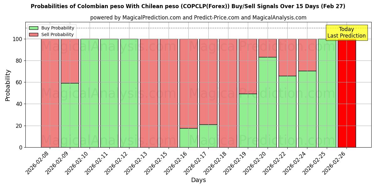 Probabilities of peso colombiano con peso chileno (COPCLP(Forex)) Buy/Sell Signals Using Several AI Models Over 5 Days (27 Feb) 