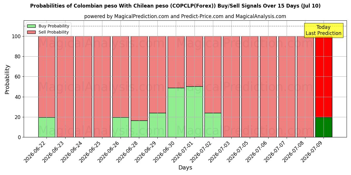 Probabilities of 콜롬비아 페소 칠레 페소 (COPCLP(Forex)) Buy/Sell Signals Using Several AI Models Over 5 Days (10 Jul) 
