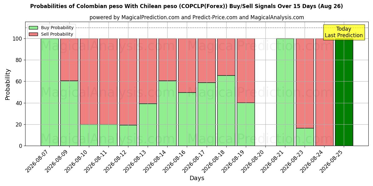 Probabilities of Peso colombiano Con peso cileno (COPCLP(Forex)) Buy/Sell Signals Using Several AI Models Over 5 Days (26 Aug) 