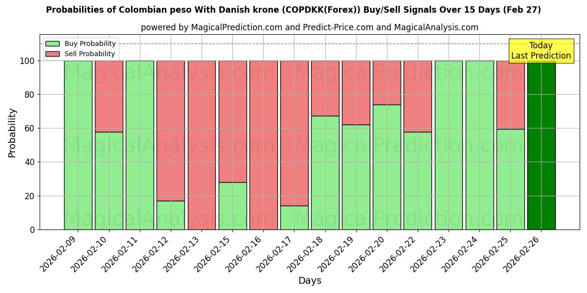 Probabilities of Peso colombiano Con corona danese (COPDKK(Forex)) Buy/Sell Signals Using Several AI Models Over 5 Days (27 Feb) 