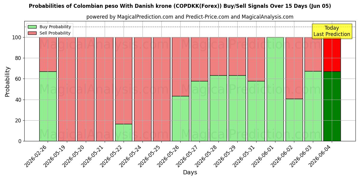 Probabilities of Kolombiya Pesosu Danimarka Kronu ile (COPDKK(Forex)) Buy/Sell Signals Using Several AI Models Over 5 Days (05 Jun) 