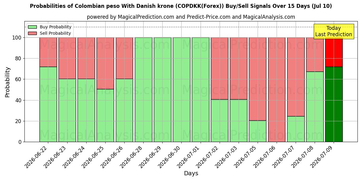 Probabilities of 콜롬비아 페소(덴마크 크로네 포함) (COPDKK(Forex)) Buy/Sell Signals Using Several AI Models Over 5 Days (10 Jul) 